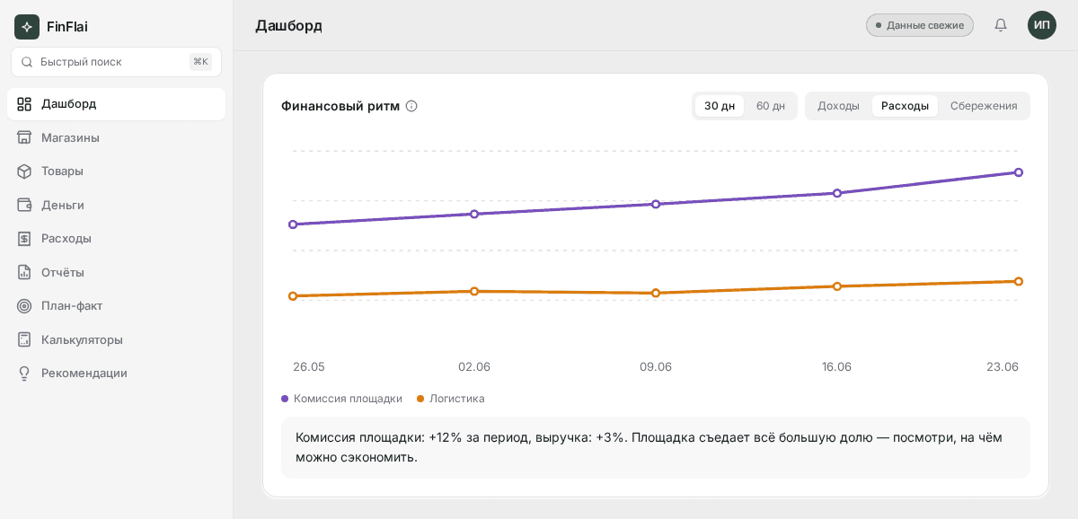 Блок «Финансовый ритм» на дашборде FinFlai — график расходов по неделям с выводом словами