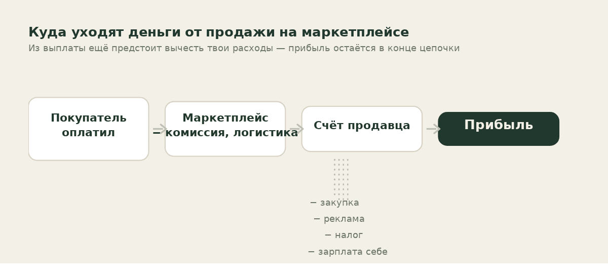 Схема движения денег от покупателя через маркетплейс к реальной прибыли продавца