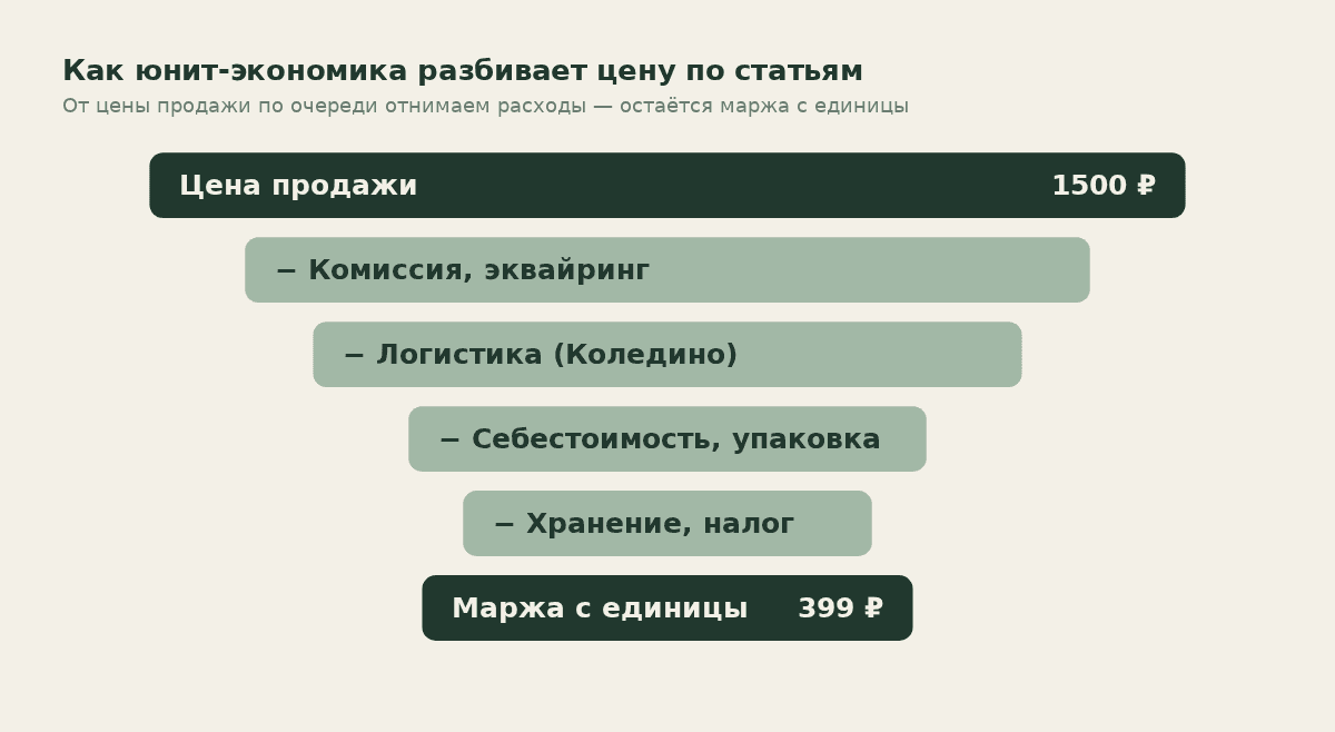 Схема-воронка: от цены продажи вычитаются статьи расходов, остаётся маржа с единицы