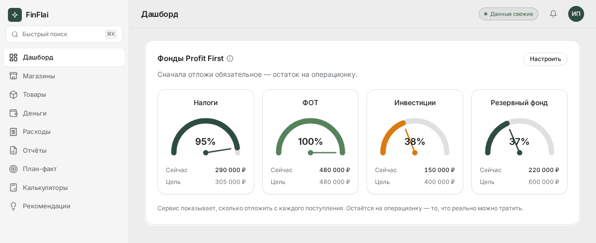 Четыре фонда Profit First на экране финансового дашборда — налоги, зарплата, развитие, резерв