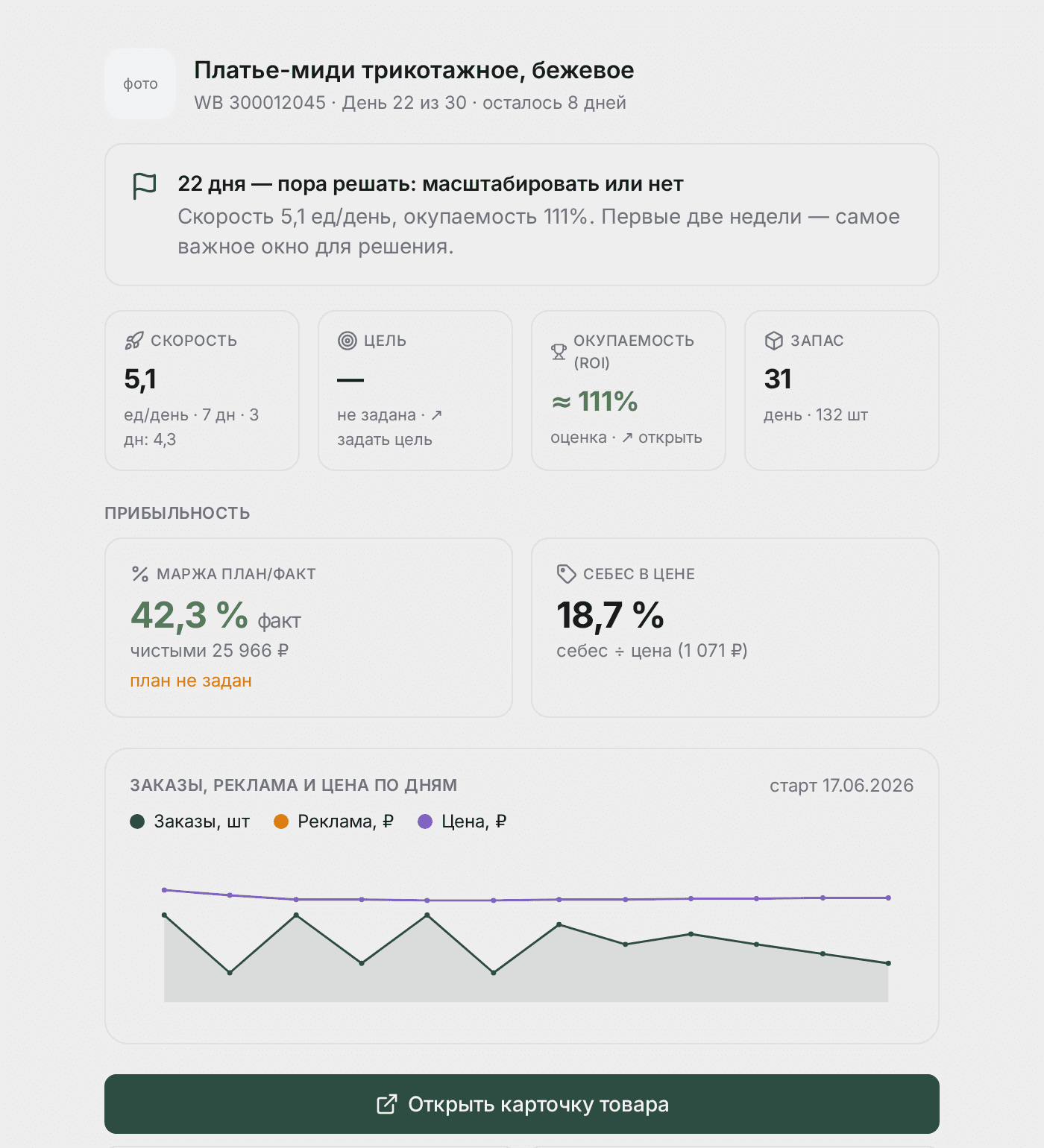 Детальная карточка запуска: веха «пора решать», скорость, окупаемость, прибыльность и график по дням