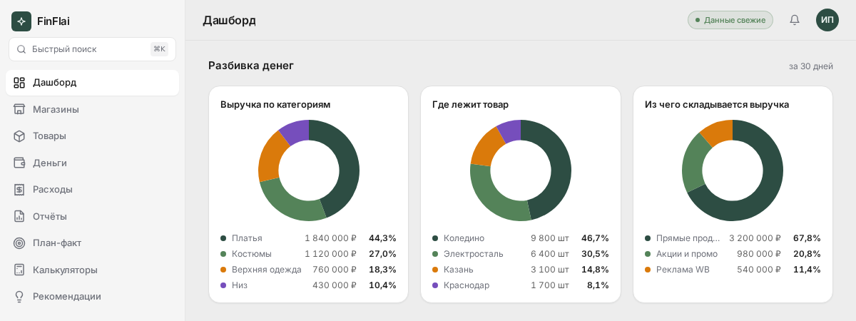 Три круговые диаграммы «Разбивка денег» на дашборде FinFlai