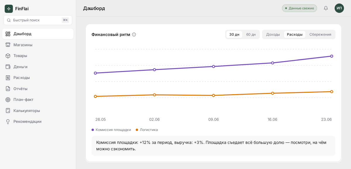 Блок «Финансовый ритм» на дашборде FinFlai — график расходов по неделям с выводом словами