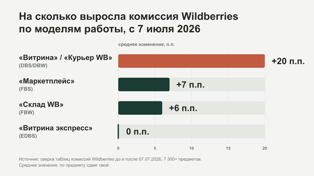 Рост комиссий Wildberries по моделям работы с 7 июля 2026: «Витрина»/«Курьер WB» +20 п.п., «Маркетплейс» +7 п.п., «Склад WB» +6 п.п., «Витрина экспресс» без изменений