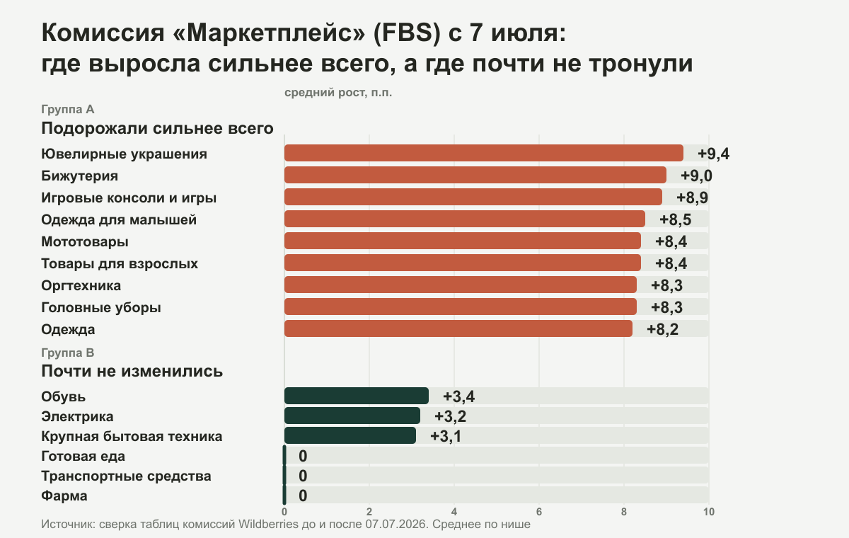 Рост комиссии Wildberries «Маркетплейс» по нишам с 7 июля 2026: сильнее всего подорожали ювелирные украшения, бижутерия, детская одежда, мототовары, товары для взрослых; почти без изменений — фарма, транспортные средства, крупная бытовая техника