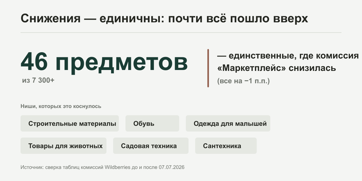 Снижения комиссии Wildberries «Маркетплейс» с 7 июля 2026 единичны: всего 46 предметов из 7 300+ ушли вниз на 1 п.п. — часть строительных материалов, обуви, одежды для малышей, товаров для животных, садовой техники, сантехники
