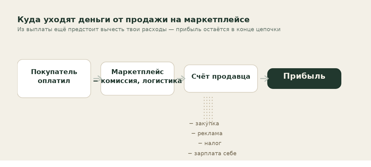 Схема движения денег от покупателя через маркетплейс к реальной прибыли продавца