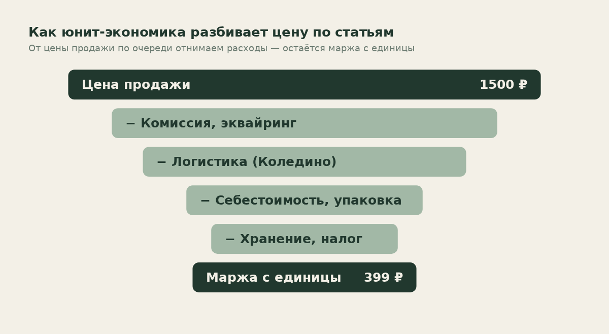 Схема-воронка: от цены продажи вычитаются статьи расходов, остаётся маржа с единицы