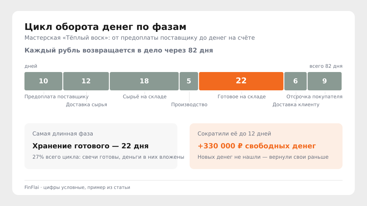 Цикл оборота денег мастерской «Тёплый воск» по семи фазам, всего 82 дня; самая длинная фаза — хранение готовой продукции, 22 дня