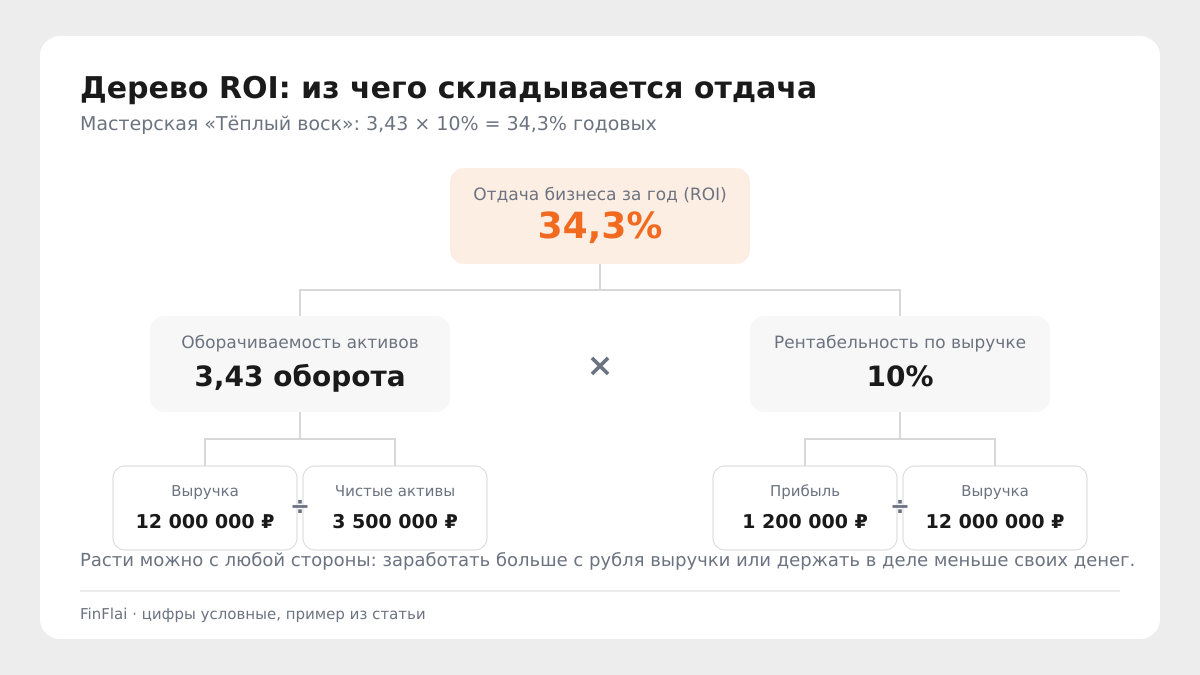Дерево ROI мастерской «Тёплый воск»: отдача 34,3% складывается из оборачиваемости активов 3,43 и рентабельности по выручке 10%