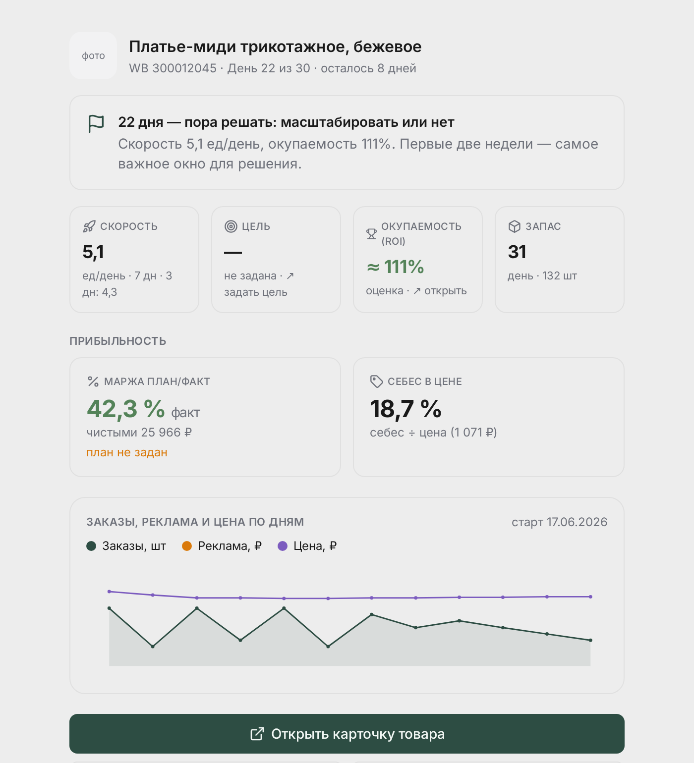 Детальная карточка запуска: веха «пора решать», скорость, окупаемость, прибыльность и график по дням