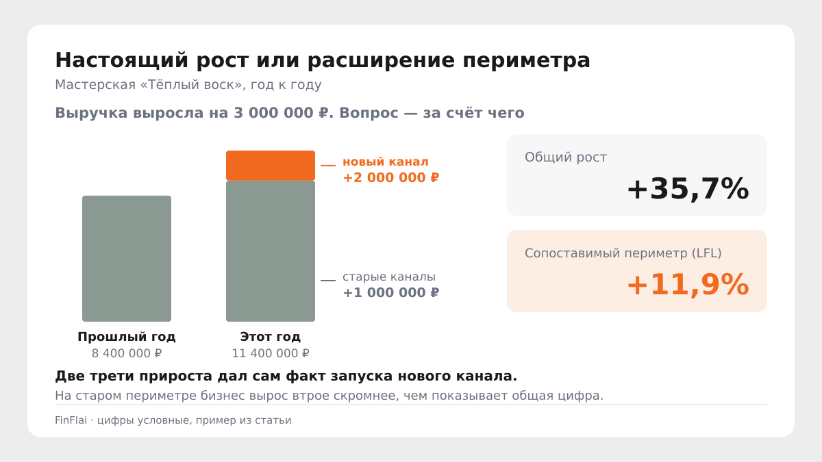 Рост выручки «Тёплого воска» год к году: общий +35,7% против сопоставимого периметра +11,9%; новый канал дал 2 000 000 ₽ из 3 000 000 ₽ прироста