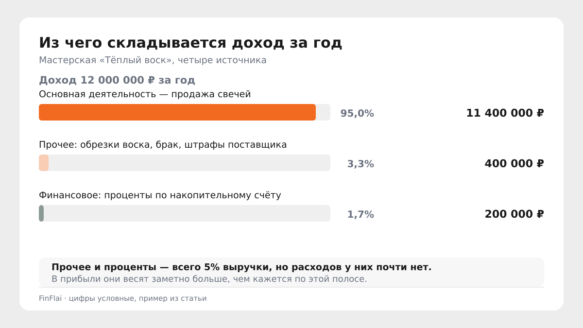 Структура годового дохода мастерской «Тёплый воск»: основная деятельность 11 400 000 ₽ — 95%, прочее 400 000 ₽ — 3,3%, проценты по счёту 200 000 ₽ — 1,7%
