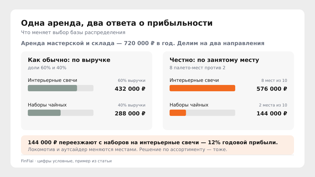 Аренда 720 000 ₽, разнесённая двумя способами: по выручке — 432 000 и 288 000 ₽, по занятым палето-местам — 576 000 и 144 000 ₽